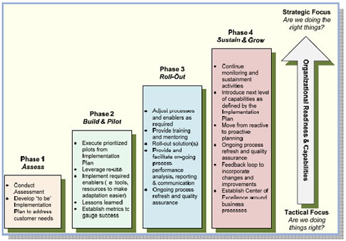 how to implement business